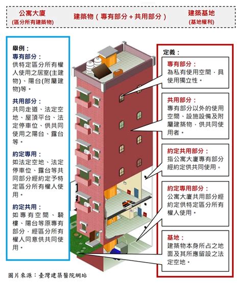 專有部分定義|公寓大廈管理條例